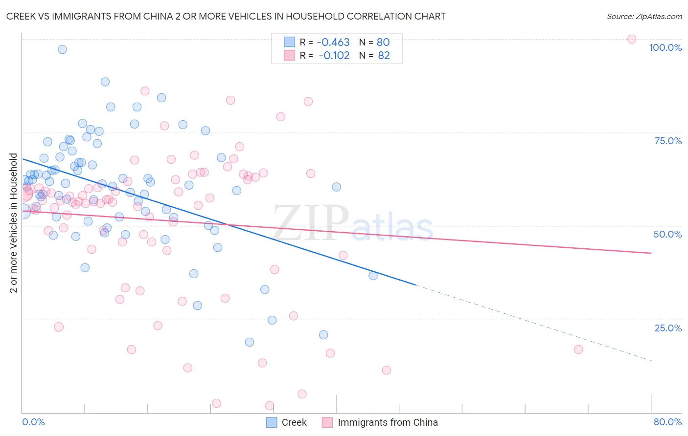 Creek vs Immigrants from China 2 or more Vehicles in Household