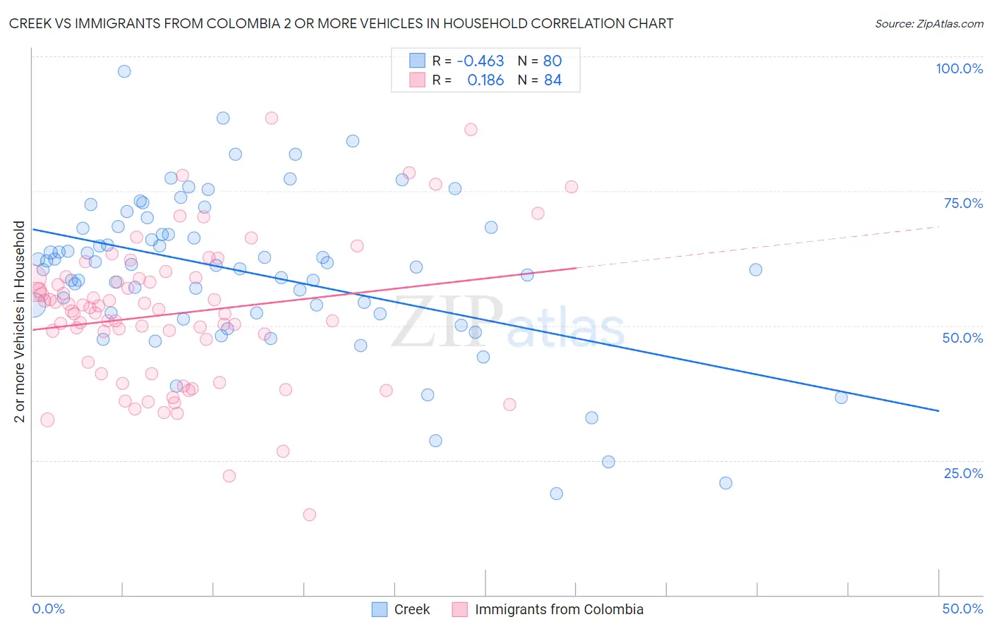 Creek vs Immigrants from Colombia 2 or more Vehicles in Household