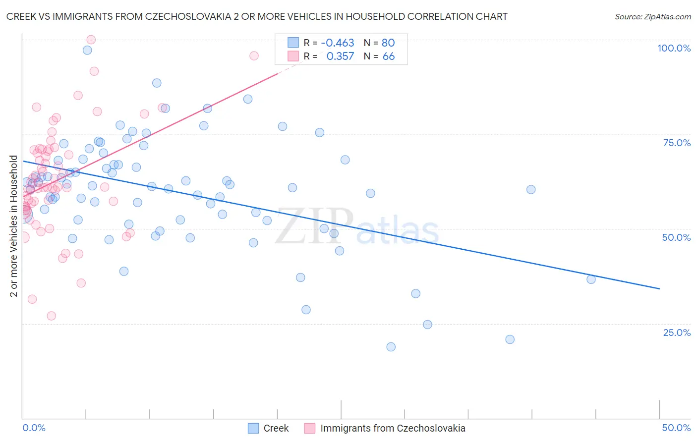 Creek vs Immigrants from Czechoslovakia 2 or more Vehicles in Household