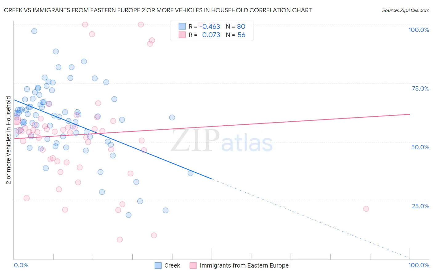 Creek vs Immigrants from Eastern Europe 2 or more Vehicles in Household