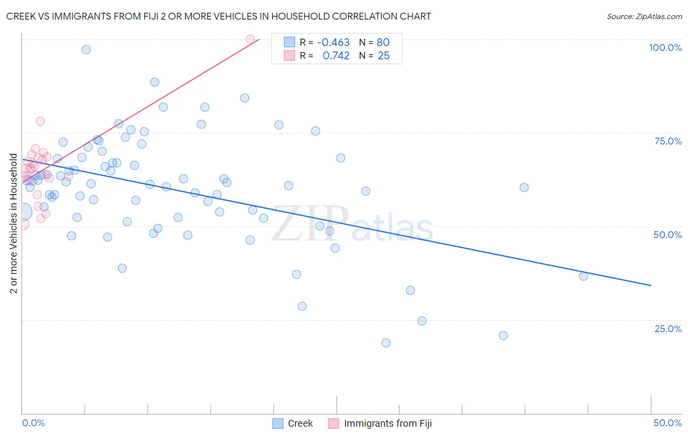 Creek vs Immigrants from Fiji 2 or more Vehicles in Household