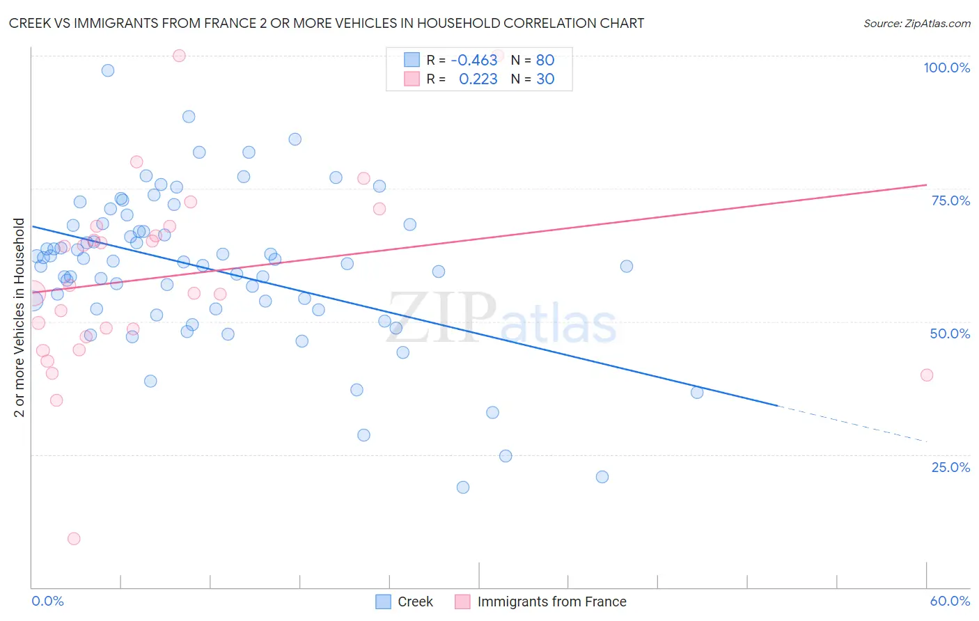 Creek vs Immigrants from France 2 or more Vehicles in Household