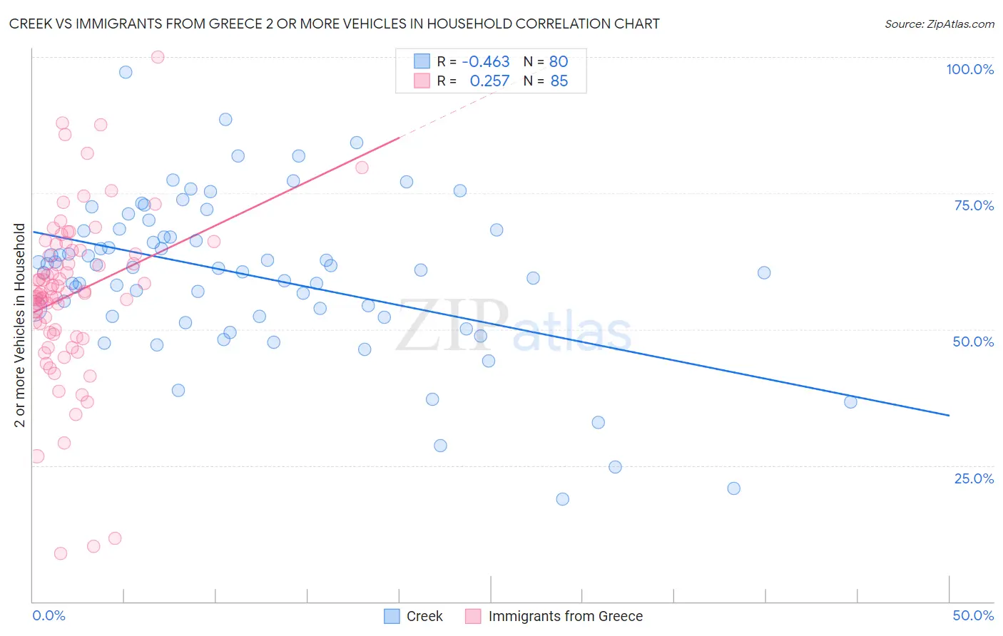 Creek vs Immigrants from Greece 2 or more Vehicles in Household
