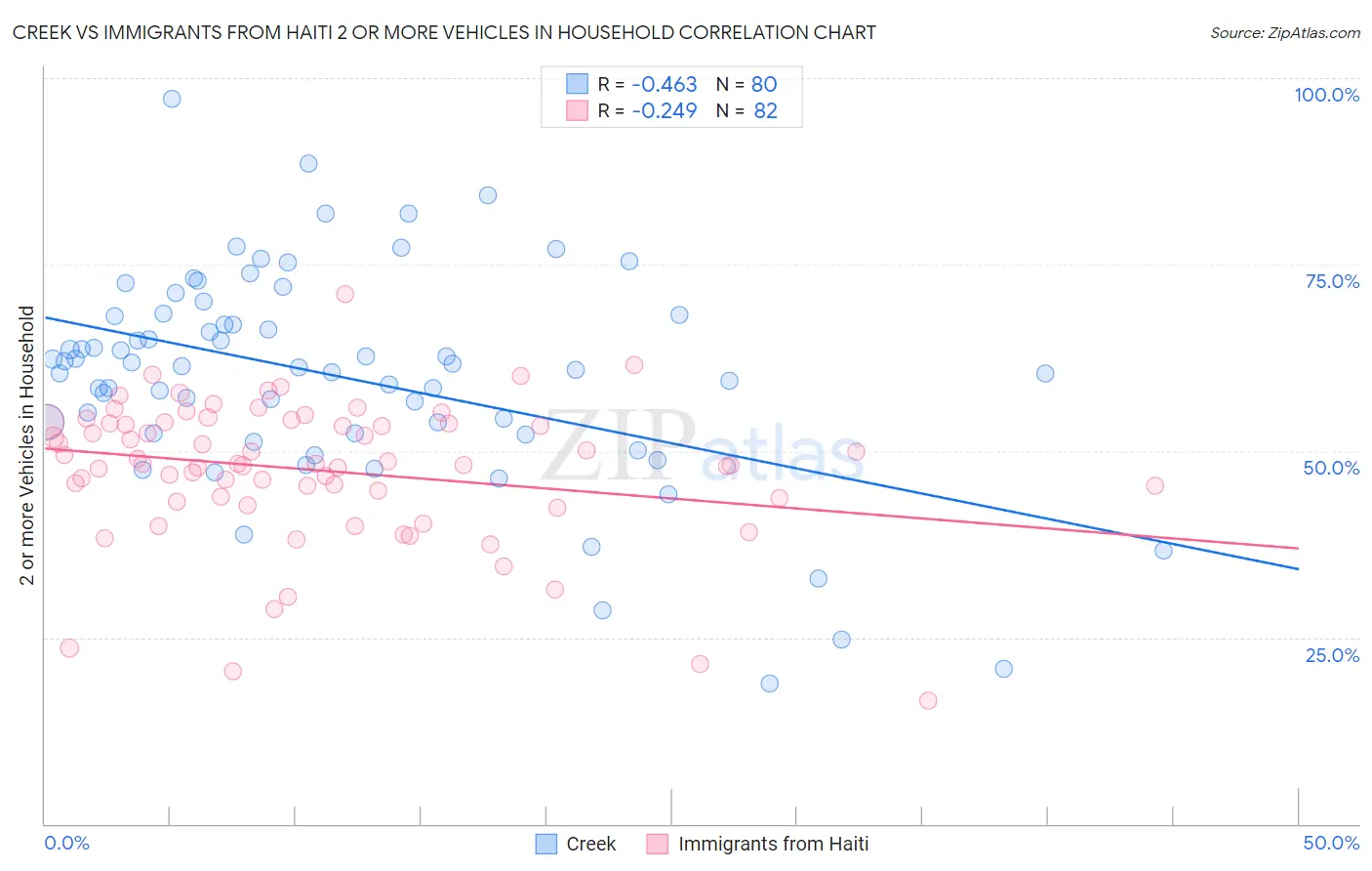 Creek vs Immigrants from Haiti 2 or more Vehicles in Household