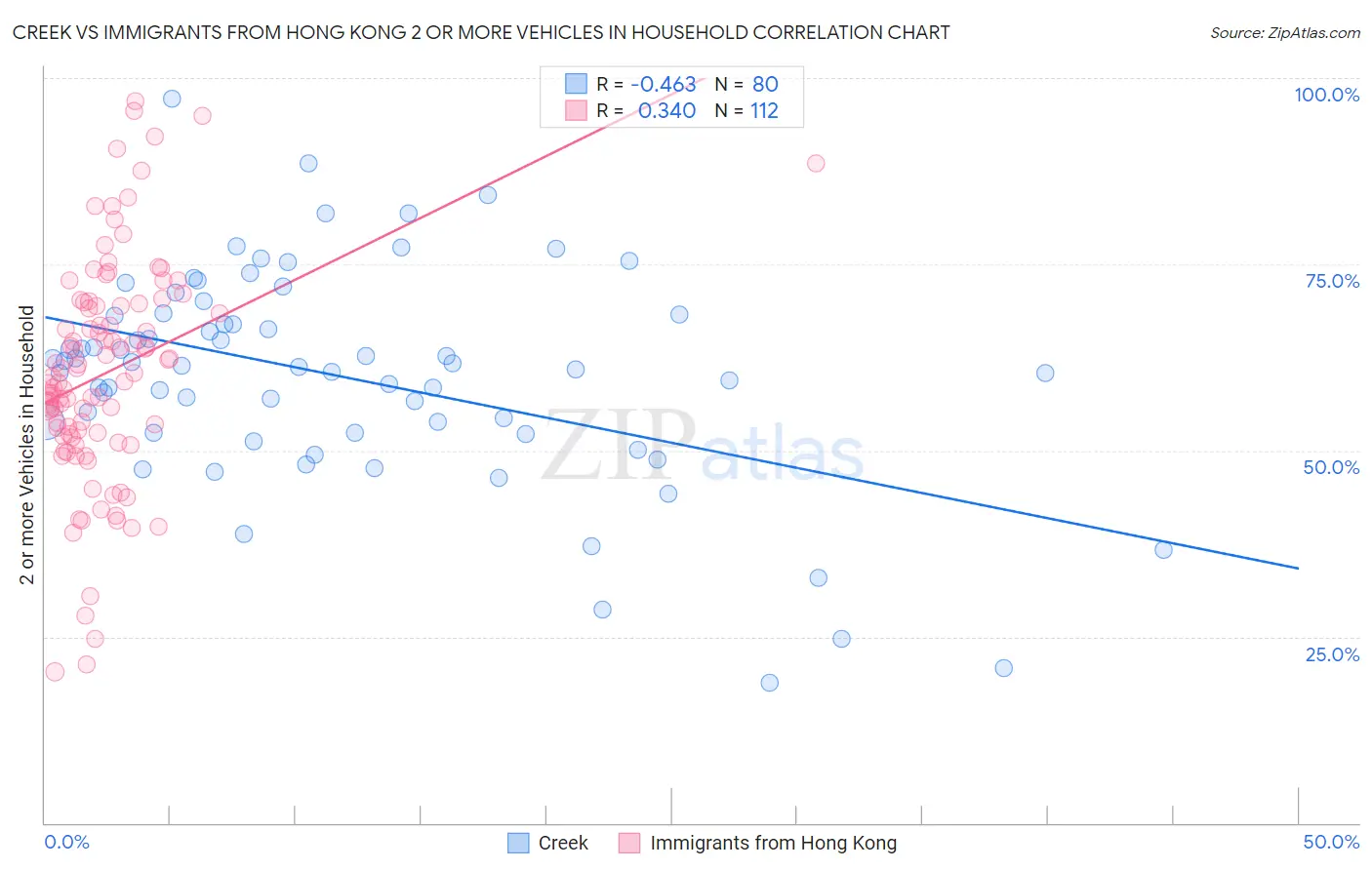Creek vs Immigrants from Hong Kong 2 or more Vehicles in Household