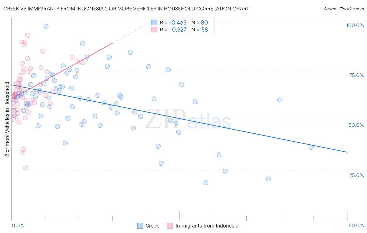 Creek vs Immigrants from Indonesia 2 or more Vehicles in Household