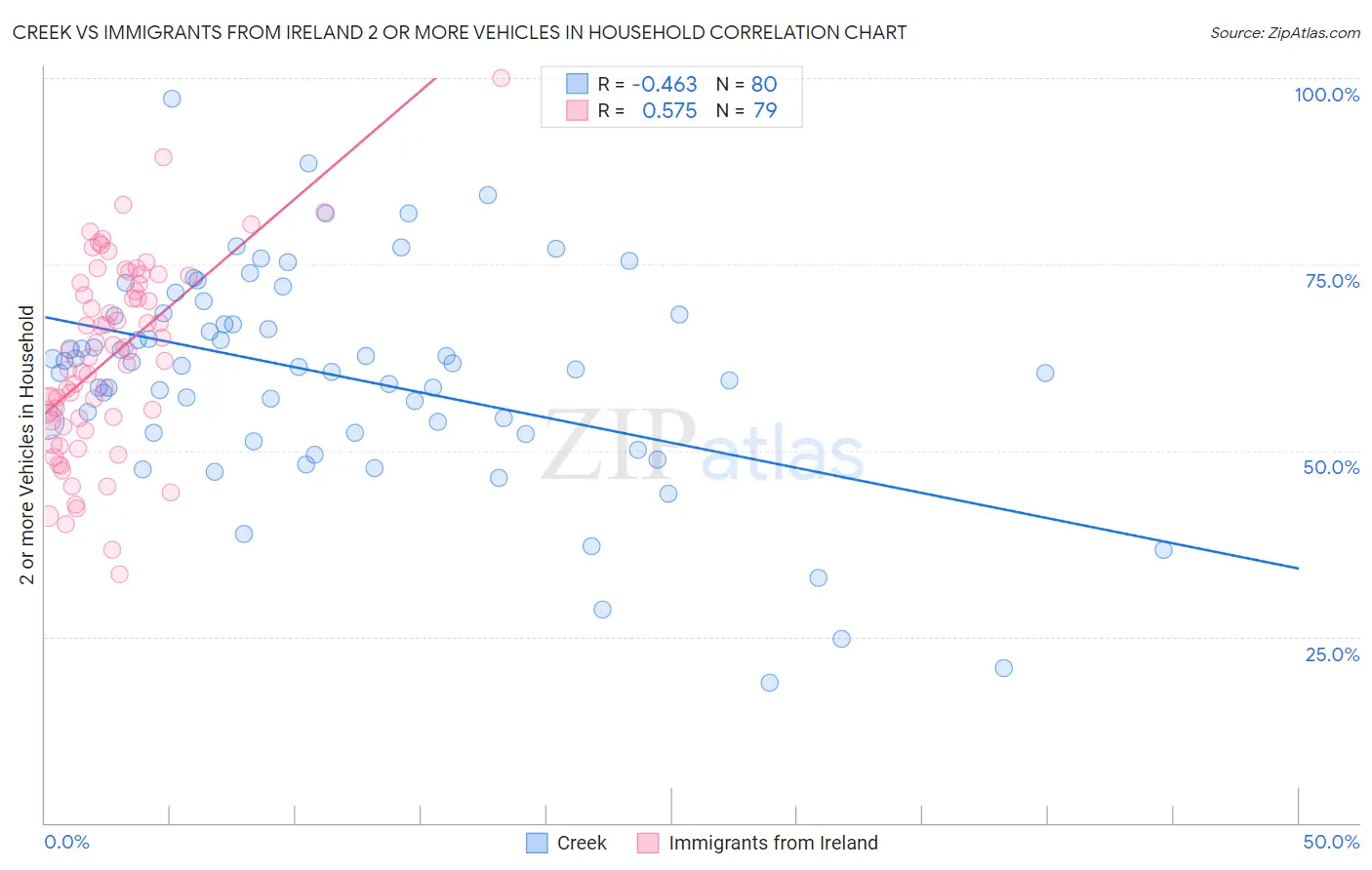 Creek vs Immigrants from Ireland 2 or more Vehicles in Household