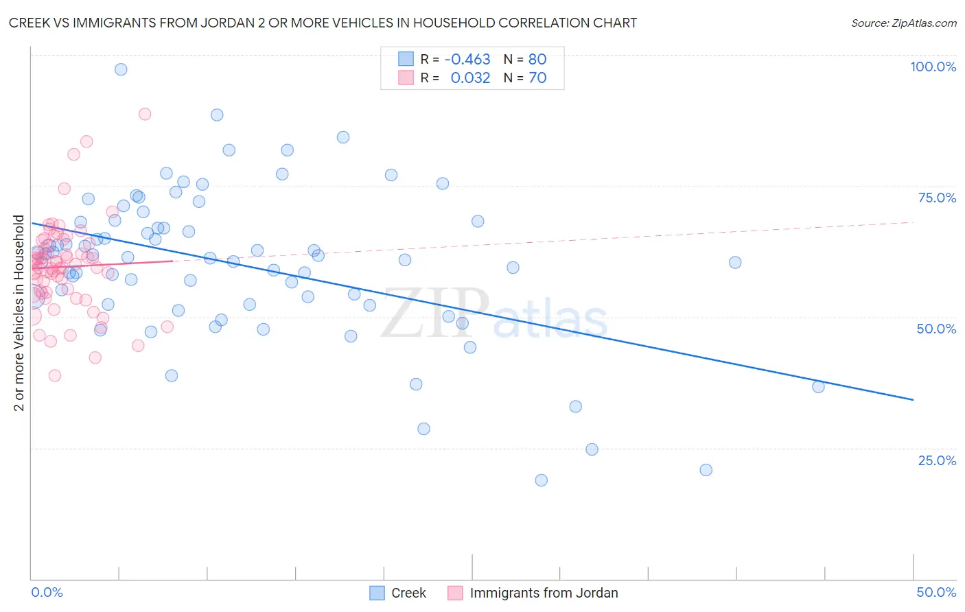 Creek vs Immigrants from Jordan 2 or more Vehicles in Household