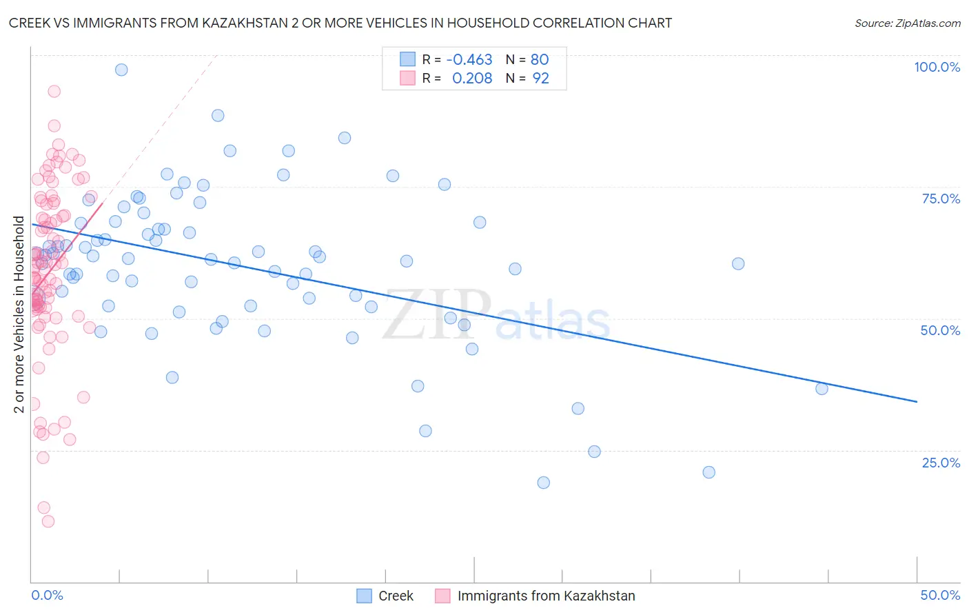 Creek vs Immigrants from Kazakhstan 2 or more Vehicles in Household