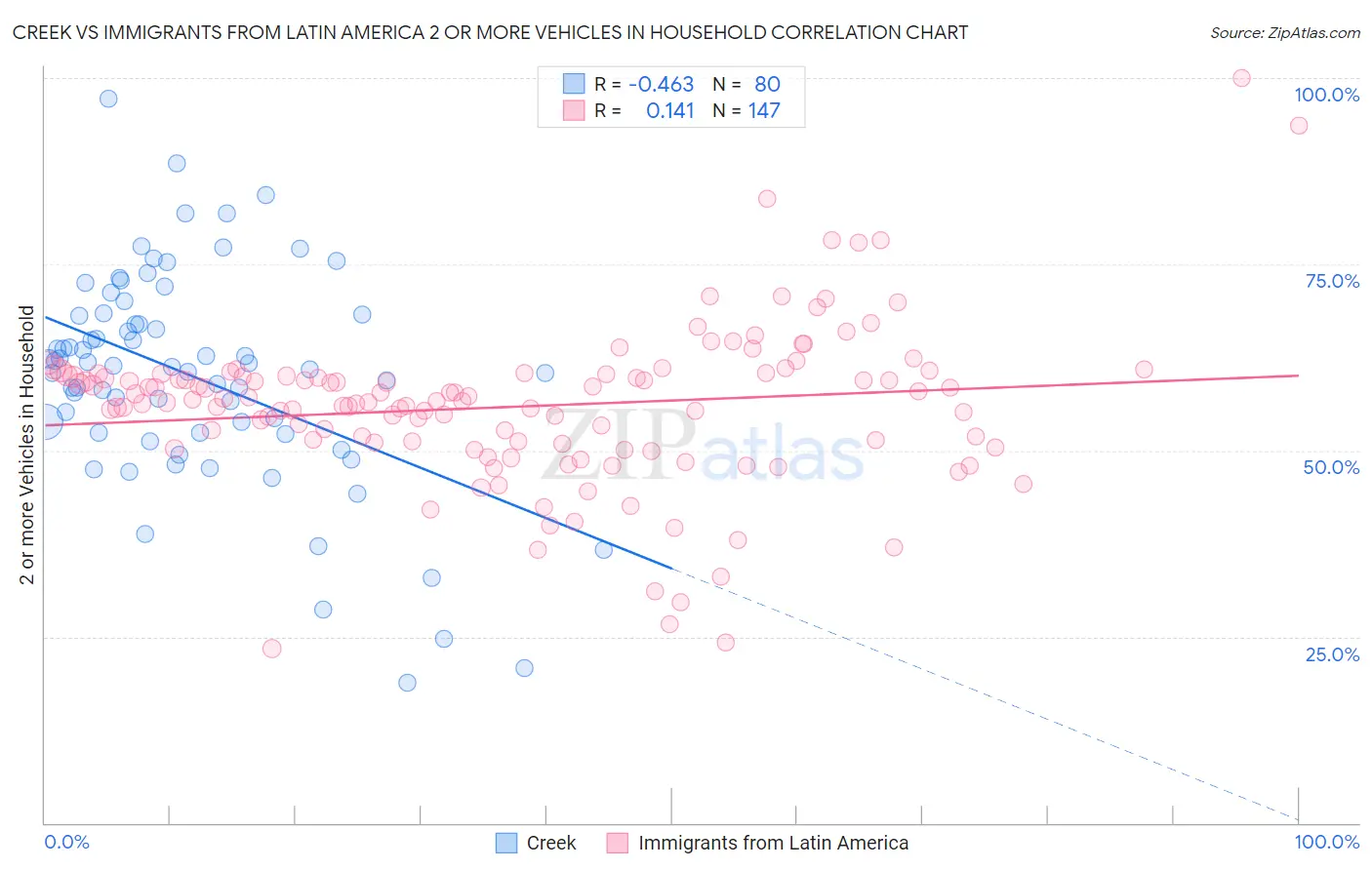 Creek vs Immigrants from Latin America 2 or more Vehicles in Household