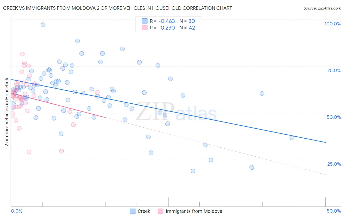 Creek vs Immigrants from Moldova 2 or more Vehicles in Household