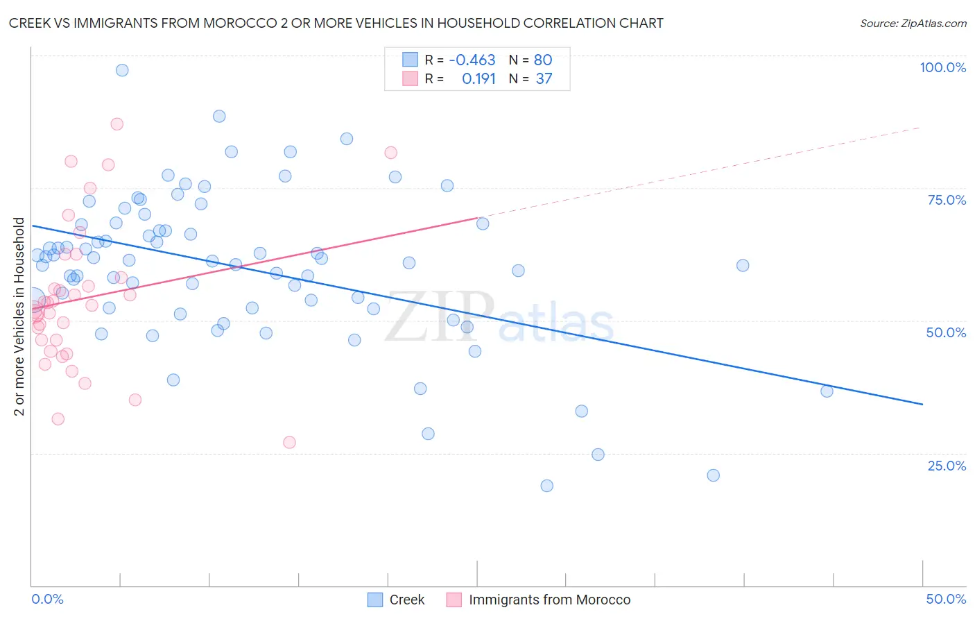 Creek vs Immigrants from Morocco 2 or more Vehicles in Household