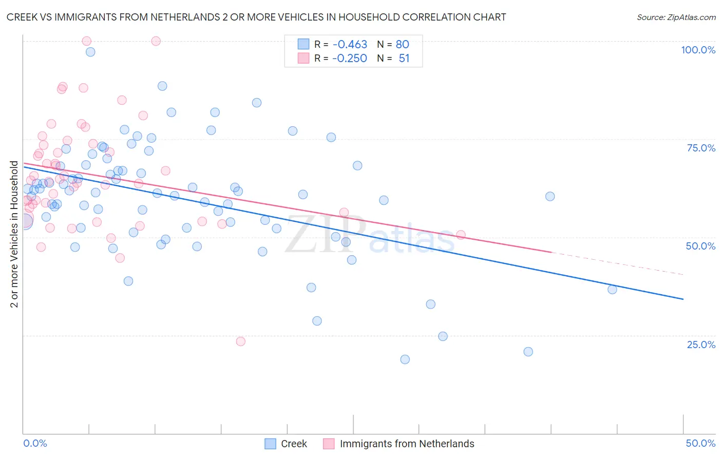 Creek vs Immigrants from Netherlands 2 or more Vehicles in Household