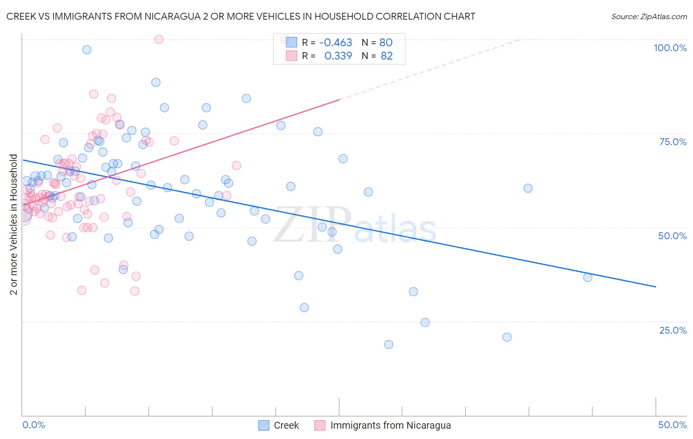 Creek vs Immigrants from Nicaragua 2 or more Vehicles in Household