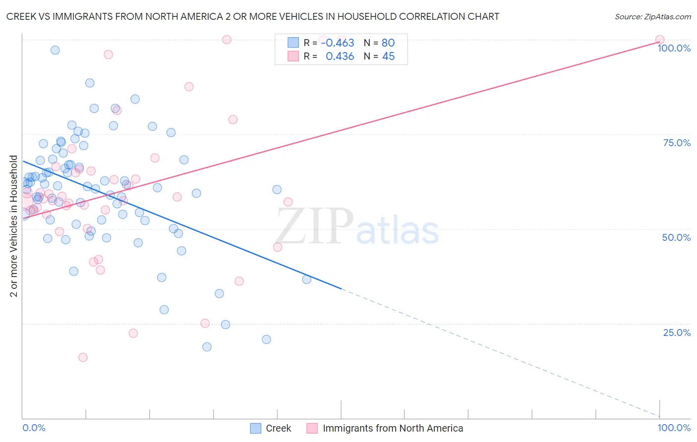 Creek vs Immigrants from North America 2 or more Vehicles in Household