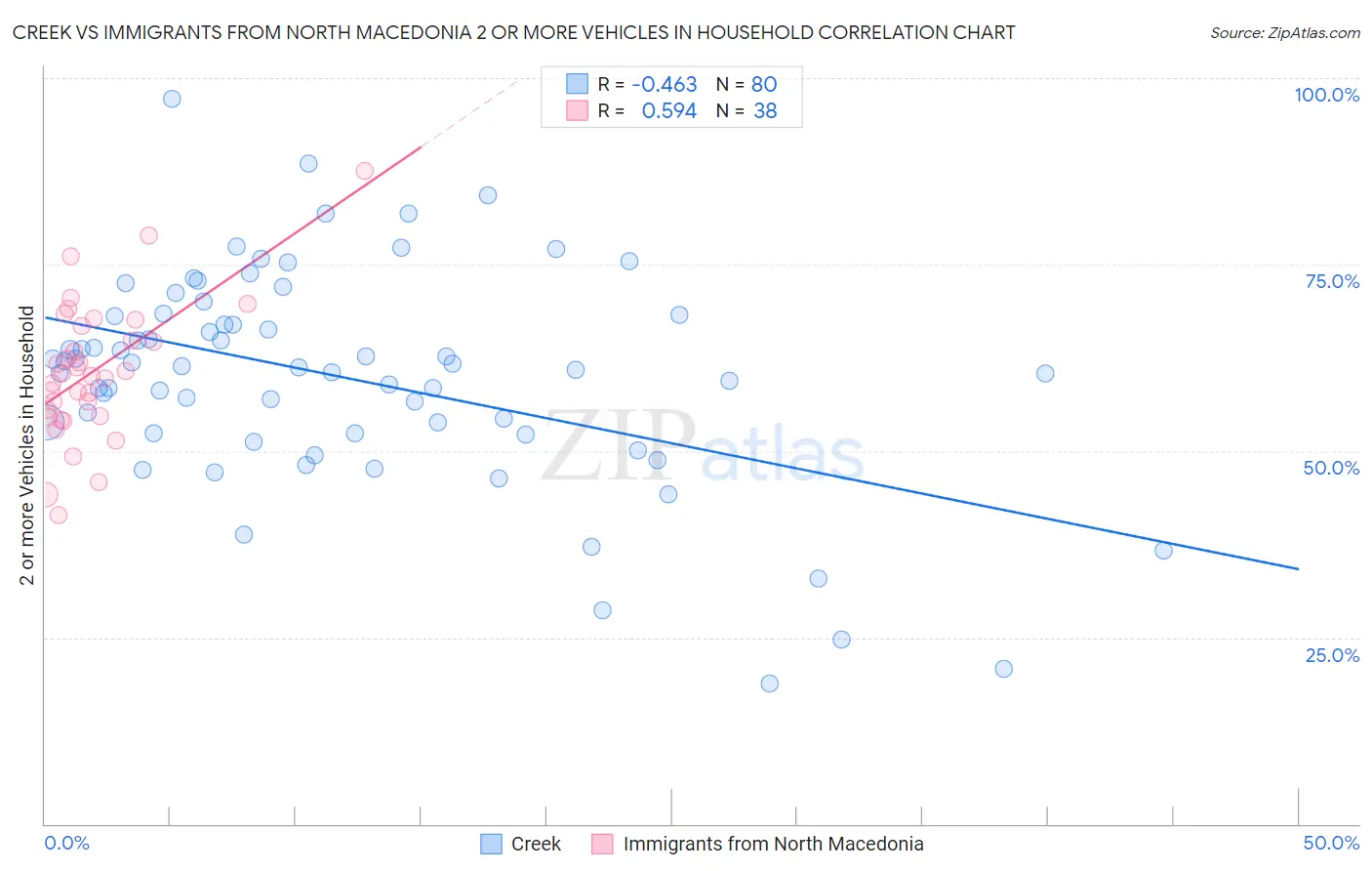 Creek vs Immigrants from North Macedonia 2 or more Vehicles in Household