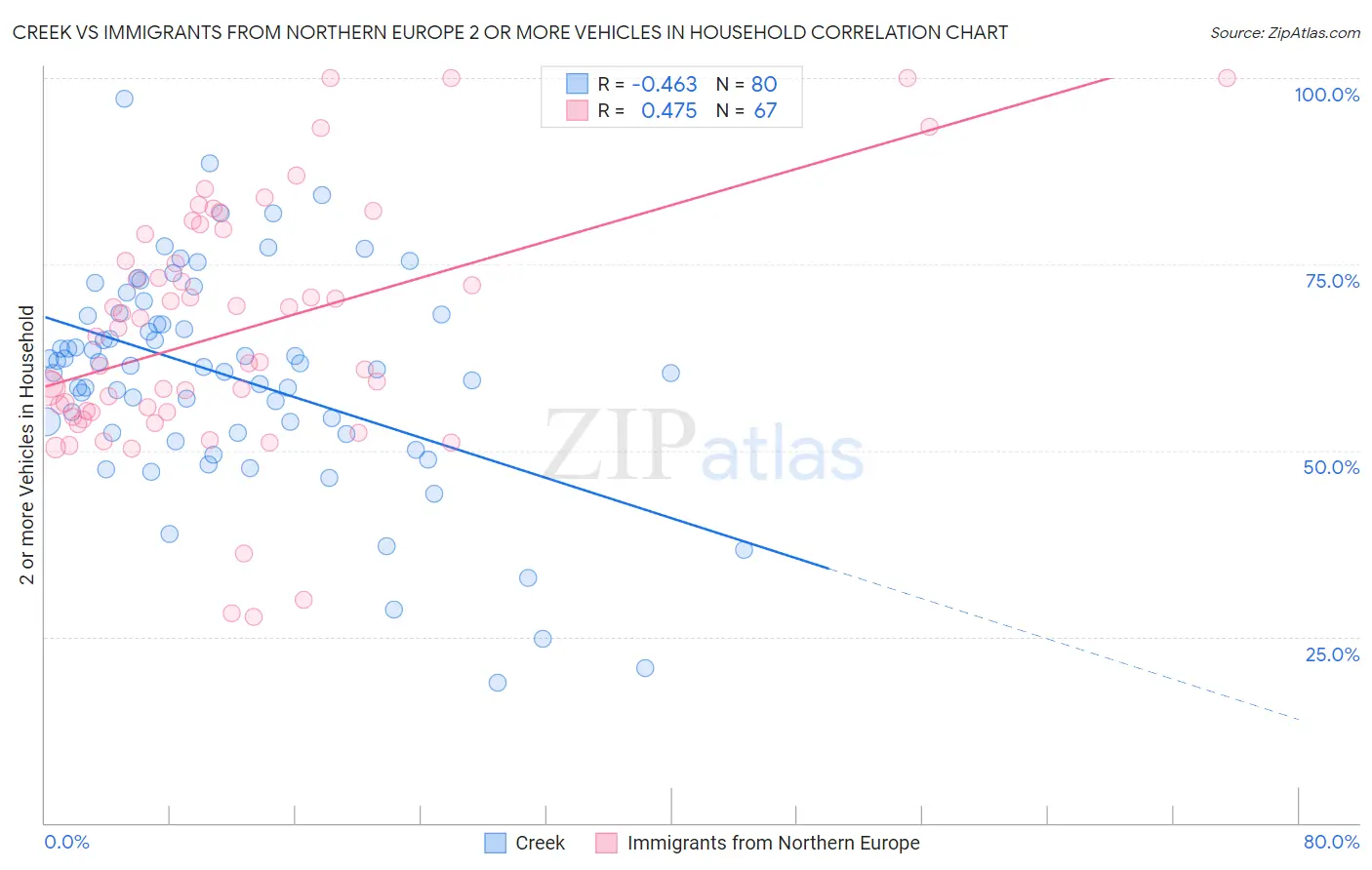 Creek vs Immigrants from Northern Europe 2 or more Vehicles in Household