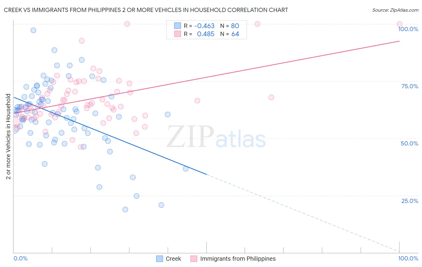 Creek vs Immigrants from Philippines 2 or more Vehicles in Household