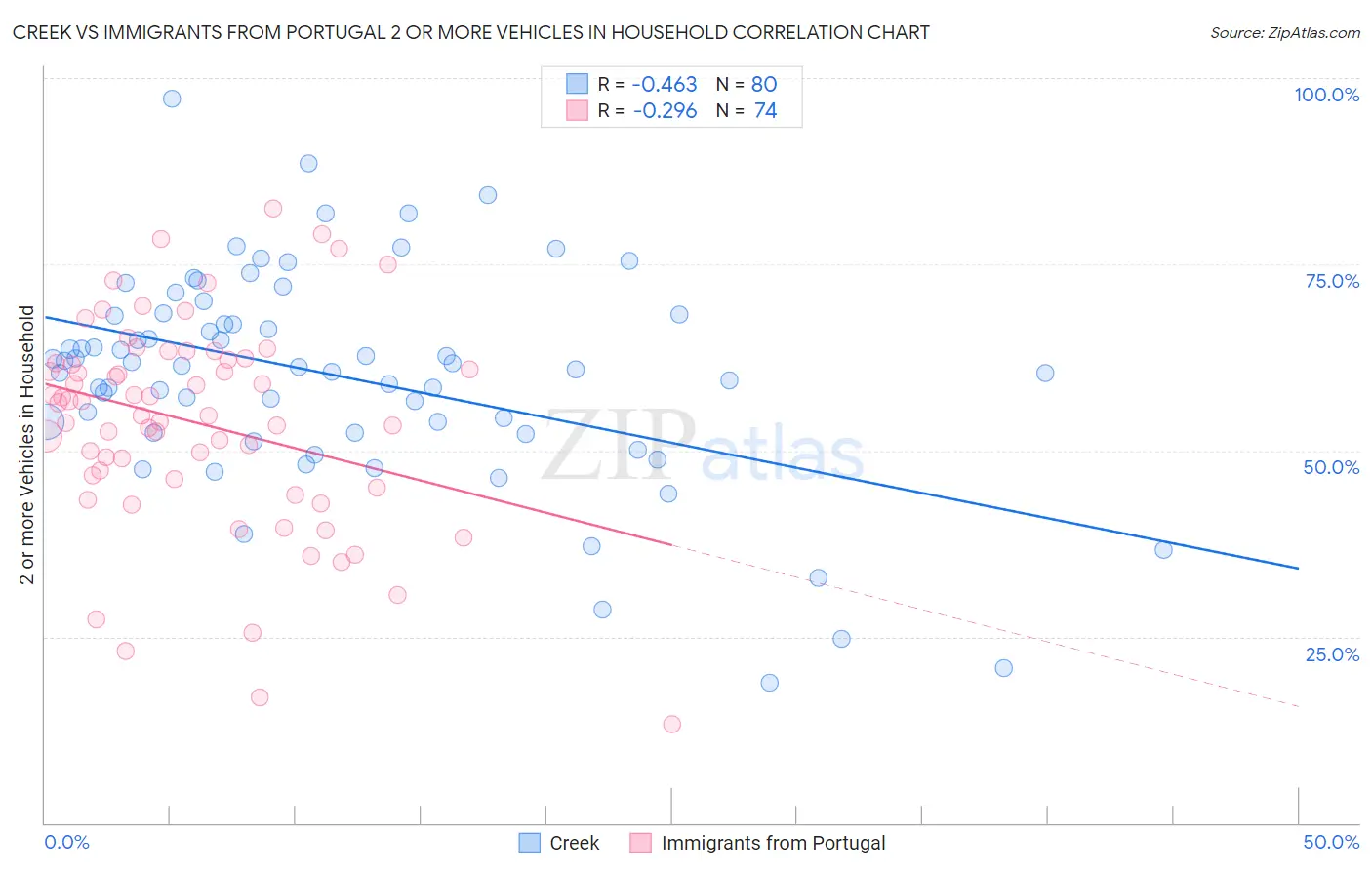 Creek vs Immigrants from Portugal 2 or more Vehicles in Household