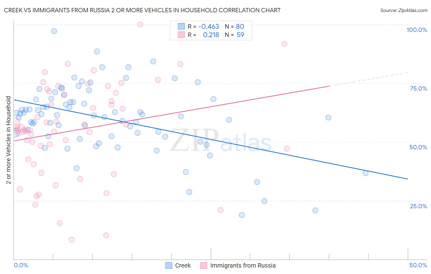 Creek vs Immigrants from Russia 2 or more Vehicles in Household