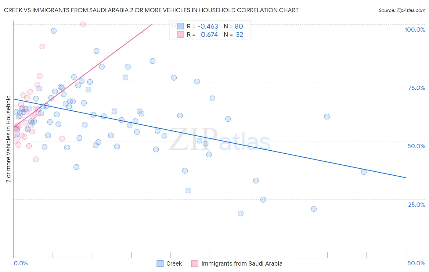 Creek vs Immigrants from Saudi Arabia 2 or more Vehicles in Household