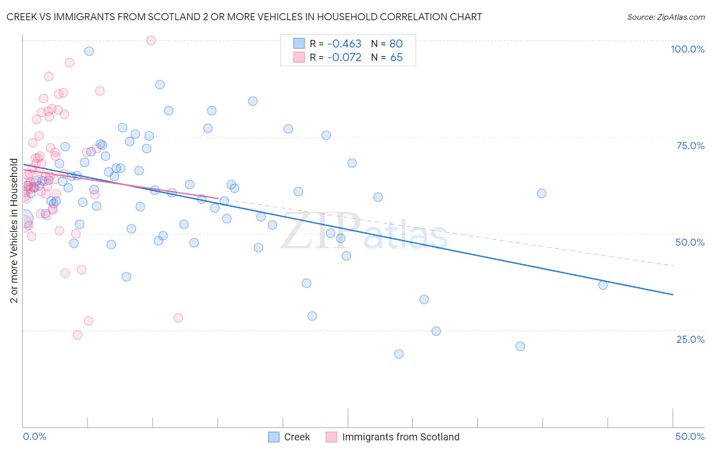 Creek vs Immigrants from Scotland 2 or more Vehicles in Household