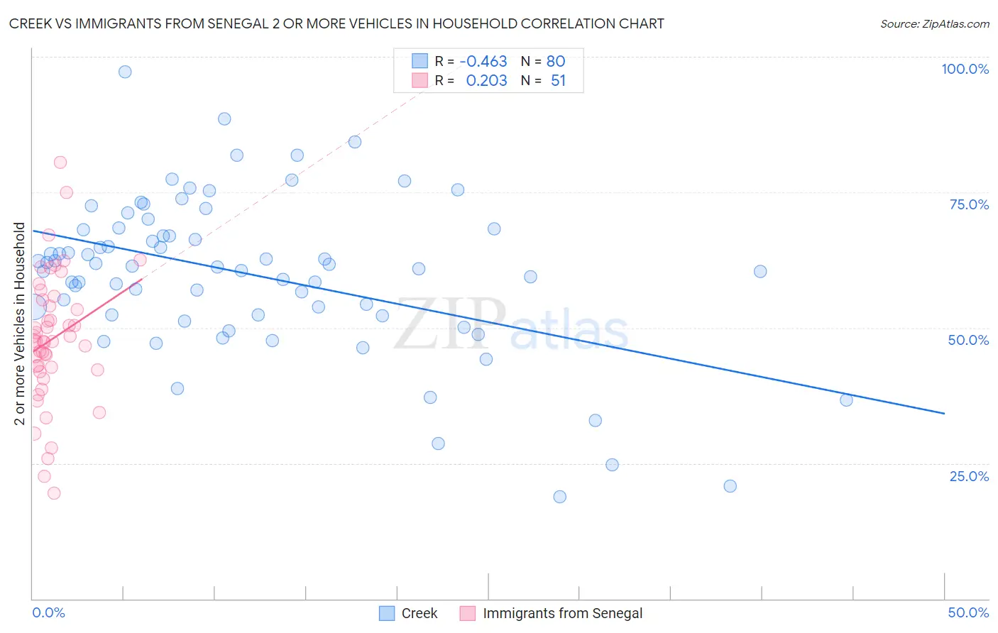 Creek vs Immigrants from Senegal 2 or more Vehicles in Household