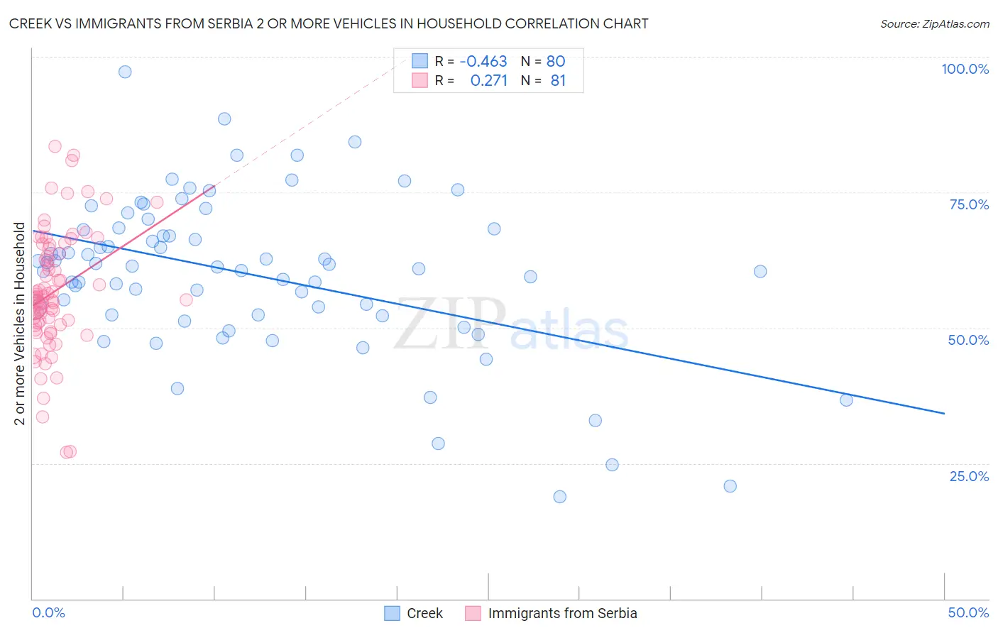 Creek vs Immigrants from Serbia 2 or more Vehicles in Household