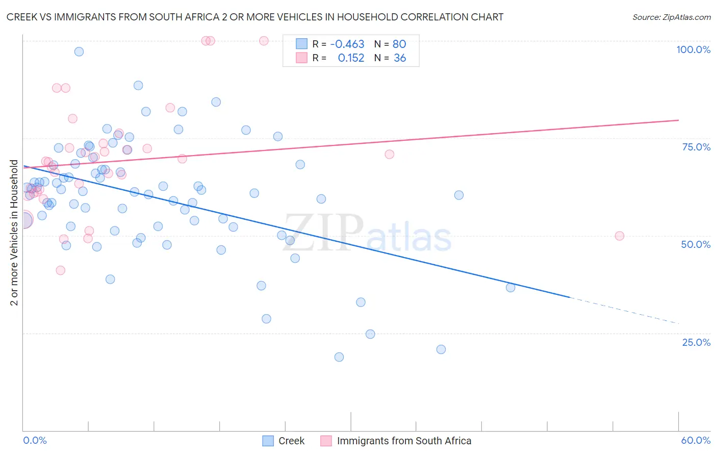 Creek vs Immigrants from South Africa 2 or more Vehicles in Household