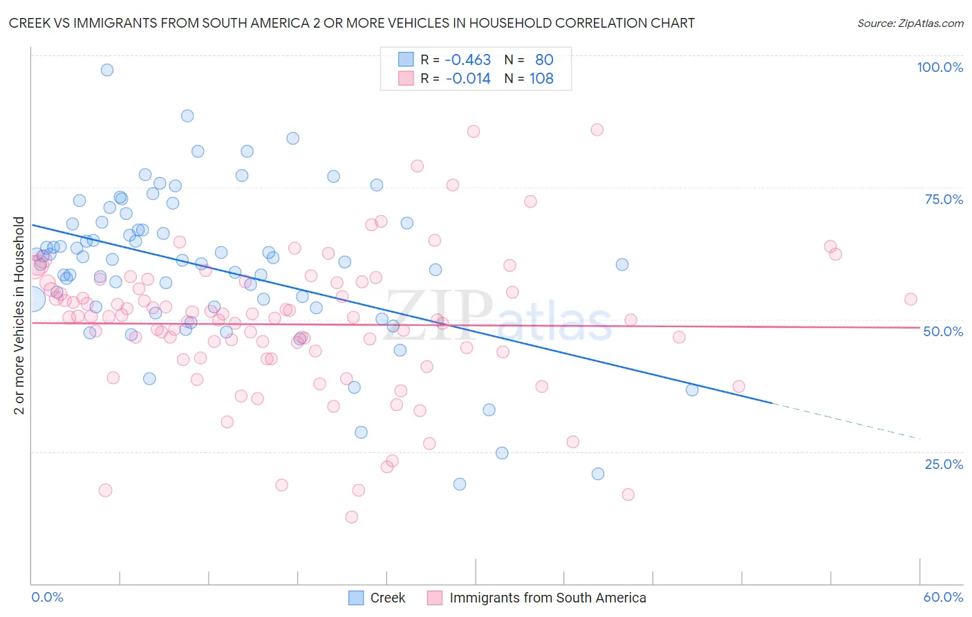 Creek vs Immigrants from South America 2 or more Vehicles in Household