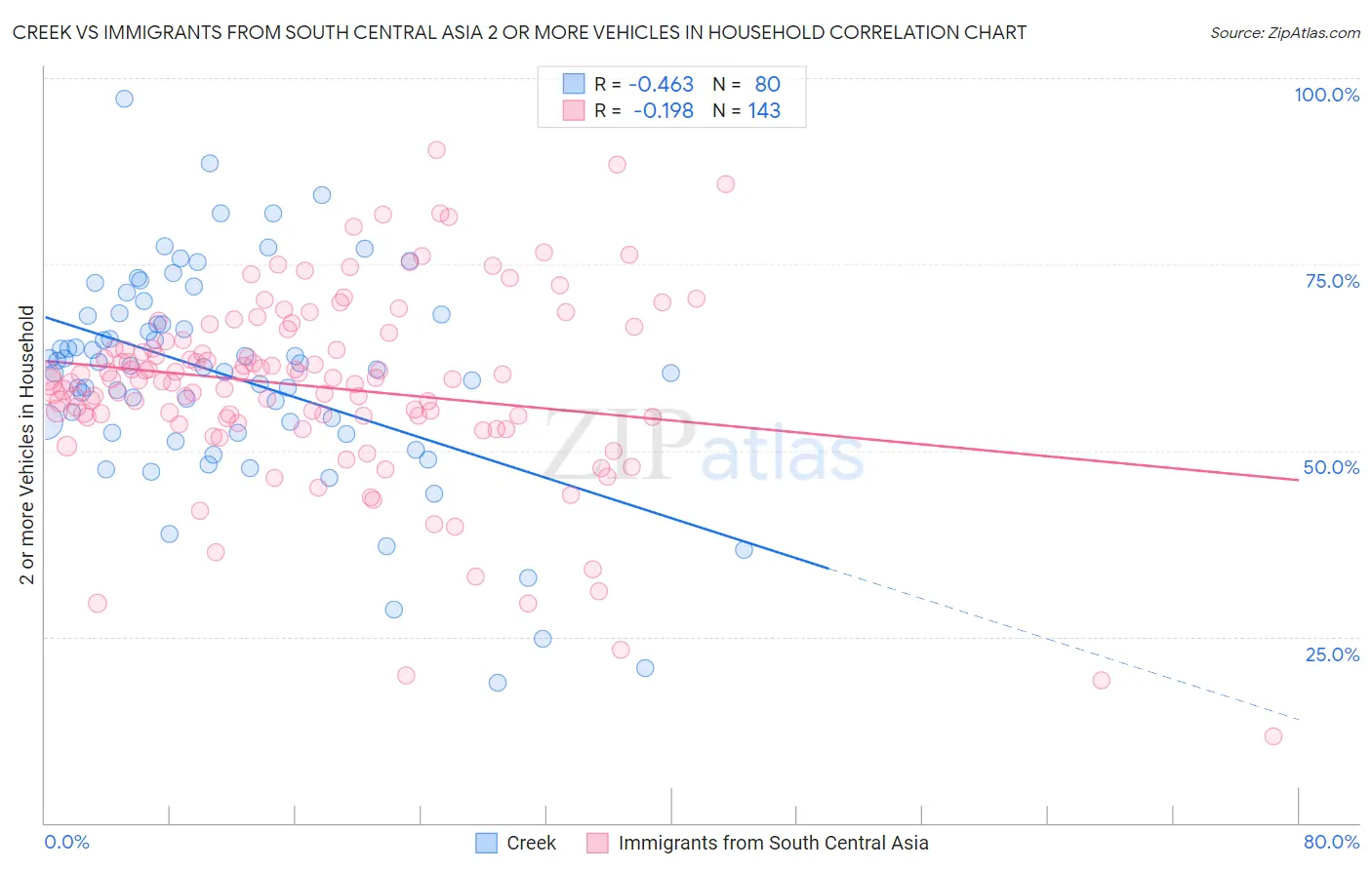 Creek vs Immigrants from South Central Asia 2 or more Vehicles in Household