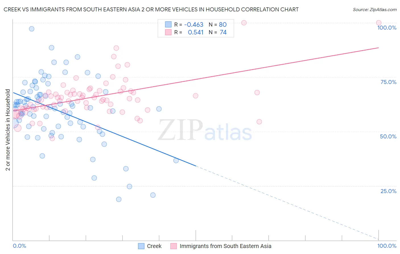 Creek vs Immigrants from South Eastern Asia 2 or more Vehicles in Household