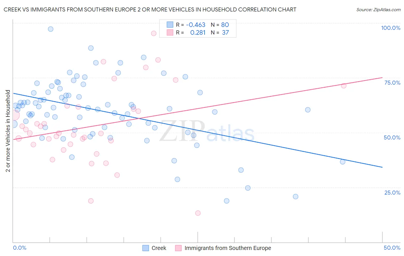 Creek vs Immigrants from Southern Europe 2 or more Vehicles in Household