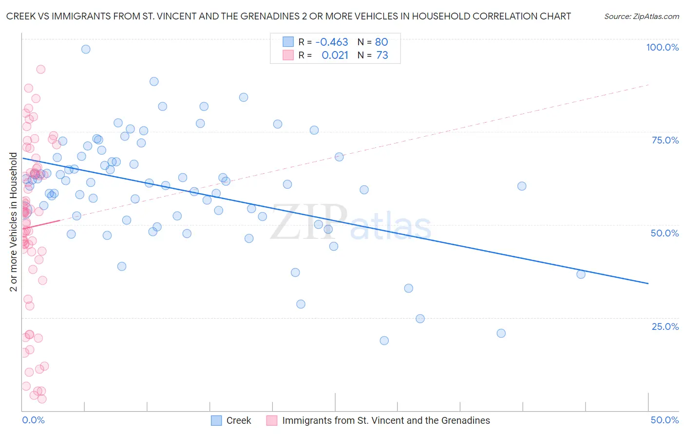 Creek vs Immigrants from St. Vincent and the Grenadines 2 or more Vehicles in Household