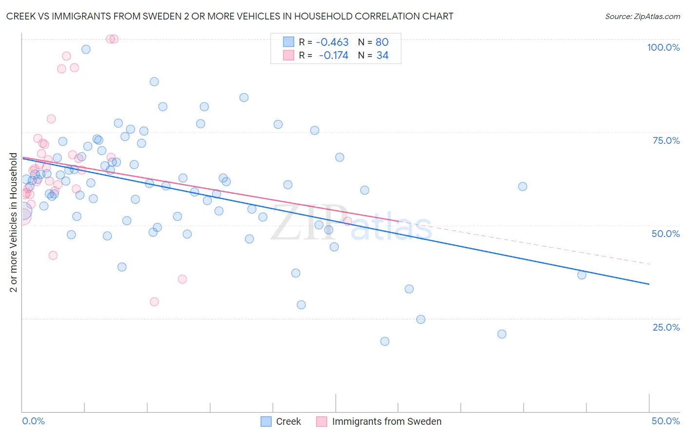 Creek vs Immigrants from Sweden 2 or more Vehicles in Household