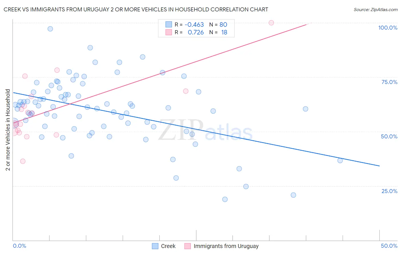 Creek vs Immigrants from Uruguay 2 or more Vehicles in Household