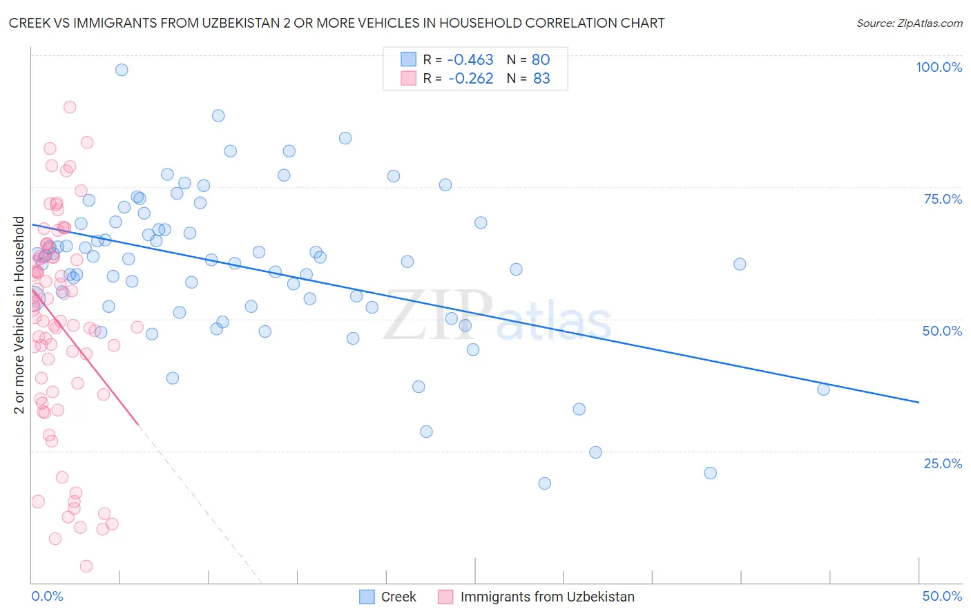 Creek vs Immigrants from Uzbekistan 2 or more Vehicles in Household