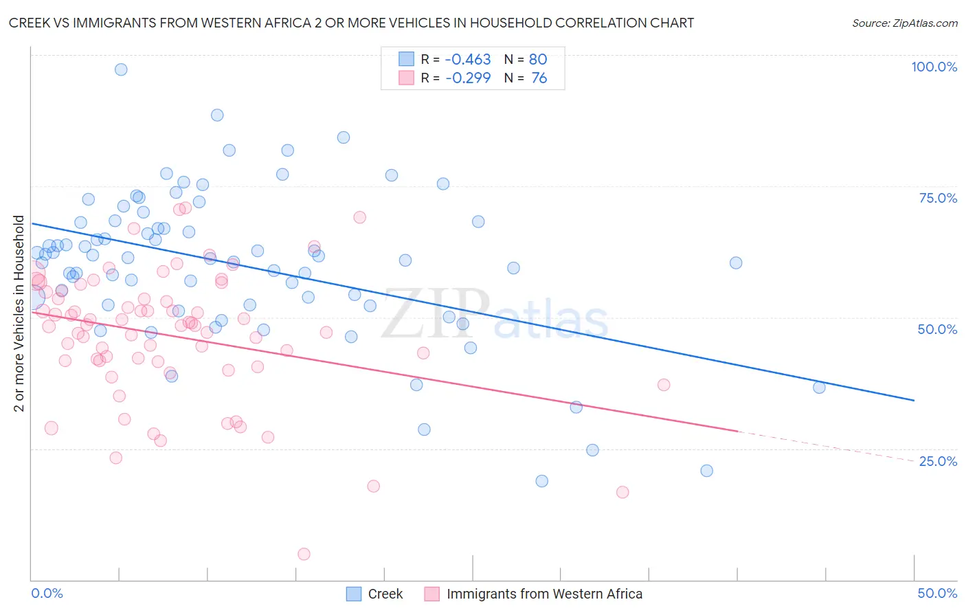 Creek vs Immigrants from Western Africa 2 or more Vehicles in Household