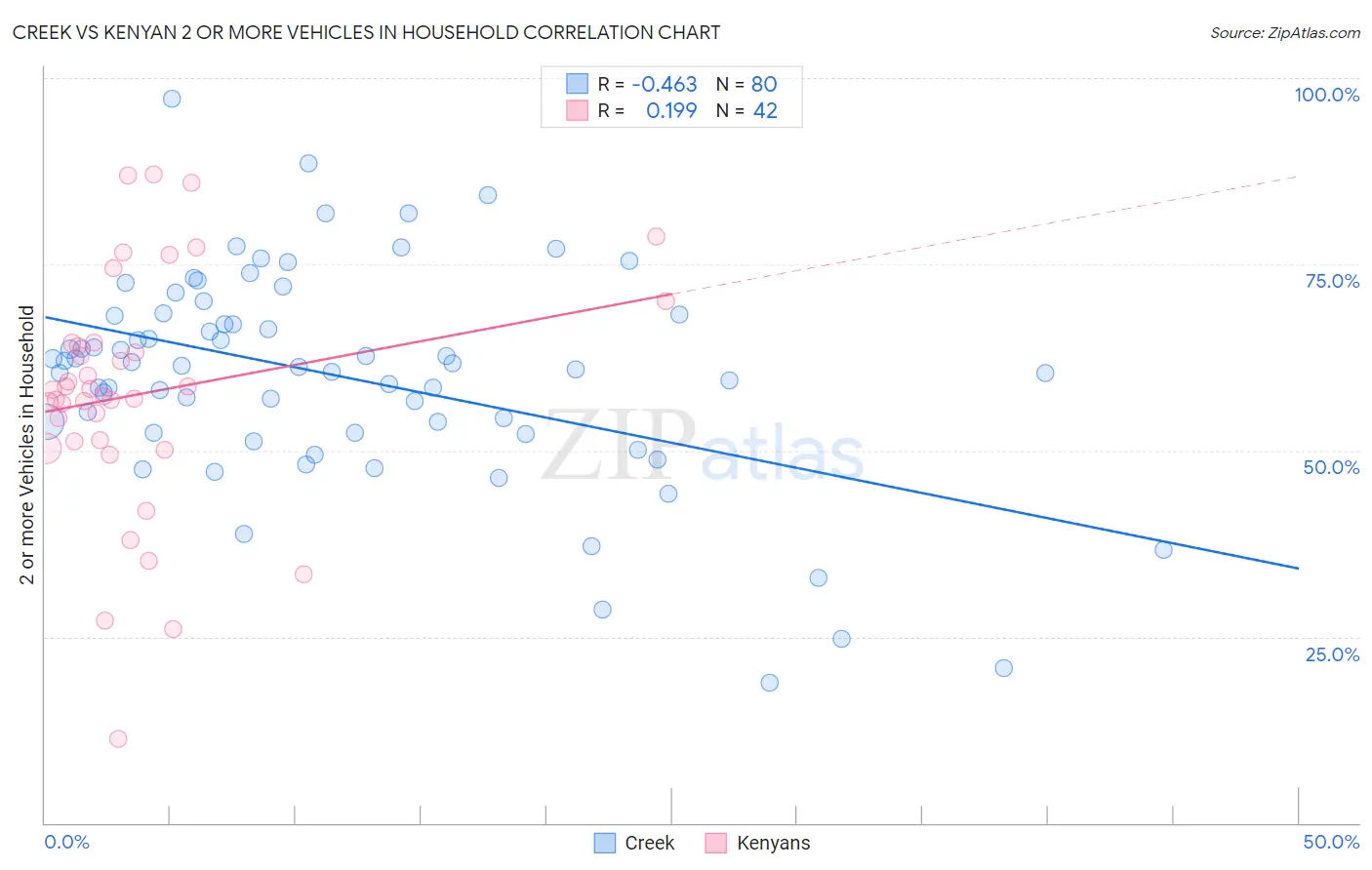 Creek vs Kenyan 2 or more Vehicles in Household