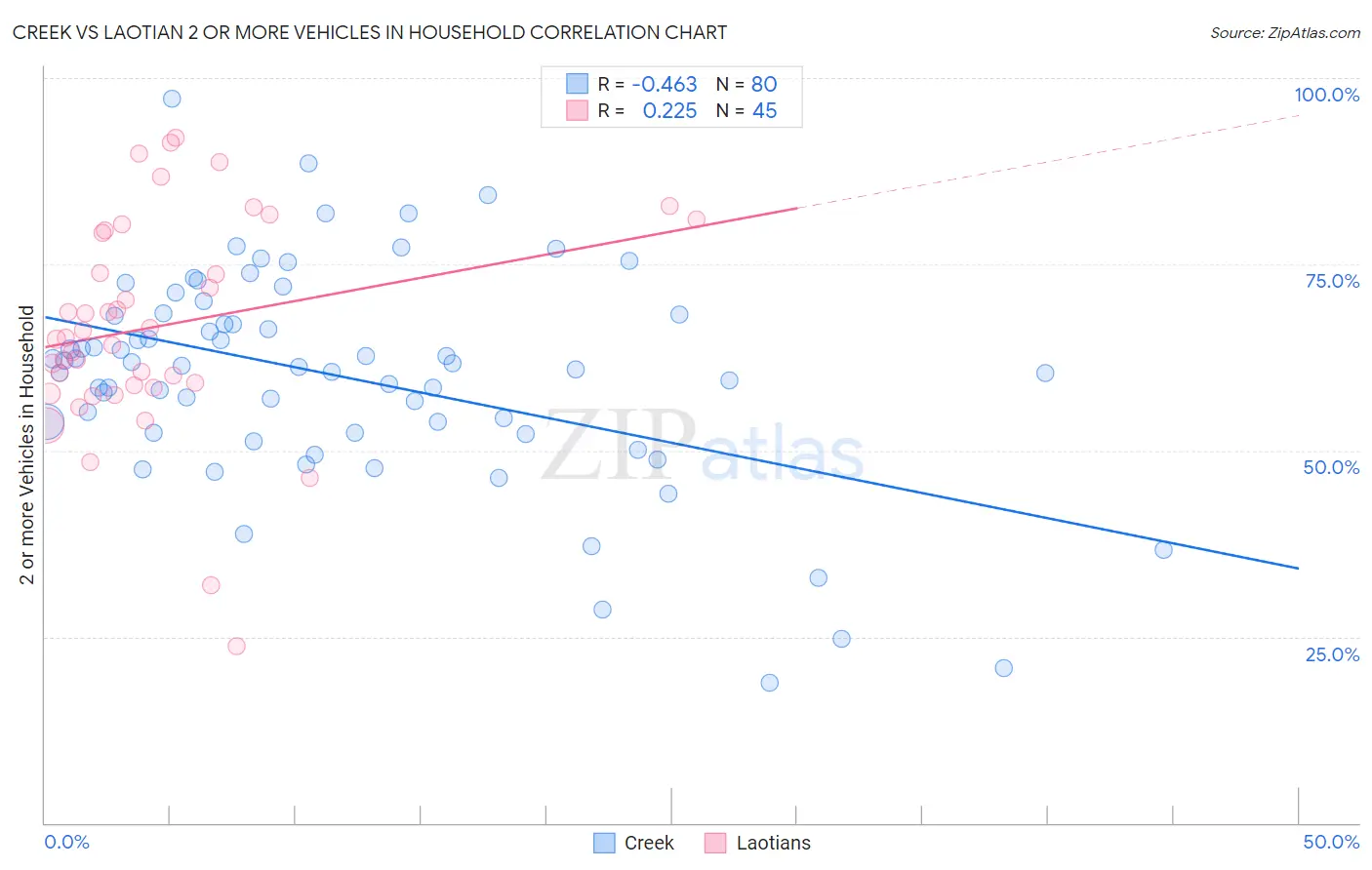 Creek vs Laotian 2 or more Vehicles in Household