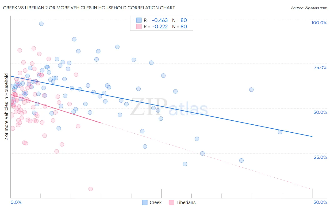 Creek vs Liberian 2 or more Vehicles in Household