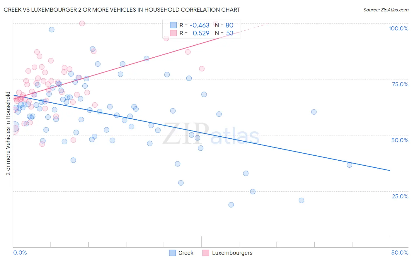 Creek vs Luxembourger 2 or more Vehicles in Household