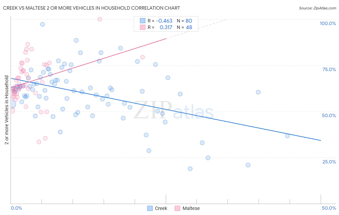 Creek vs Maltese 2 or more Vehicles in Household