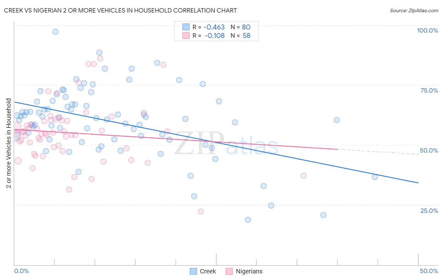 Creek vs Nigerian 2 or more Vehicles in Household