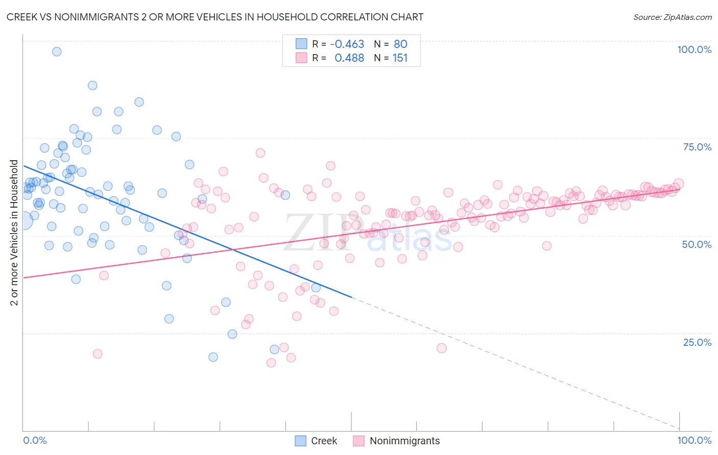 Creek vs Nonimmigrants 2 or more Vehicles in Household