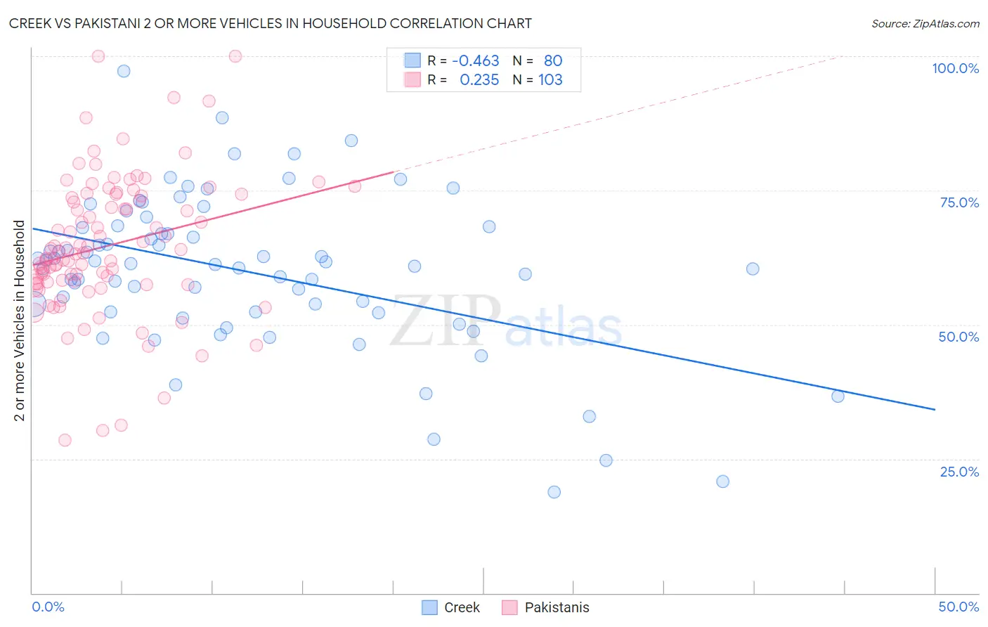 Creek vs Pakistani 2 or more Vehicles in Household
