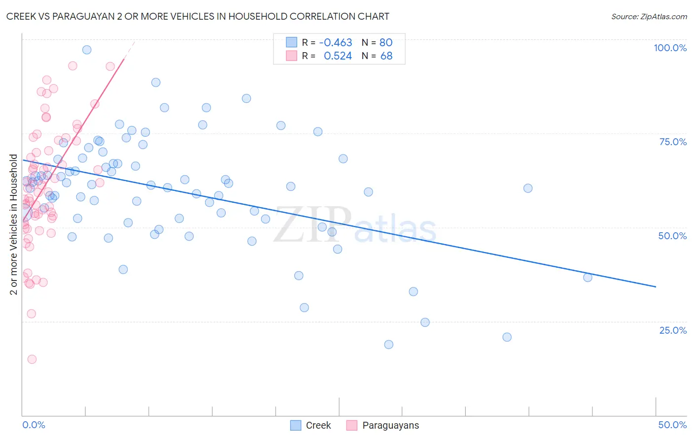 Creek vs Paraguayan 2 or more Vehicles in Household