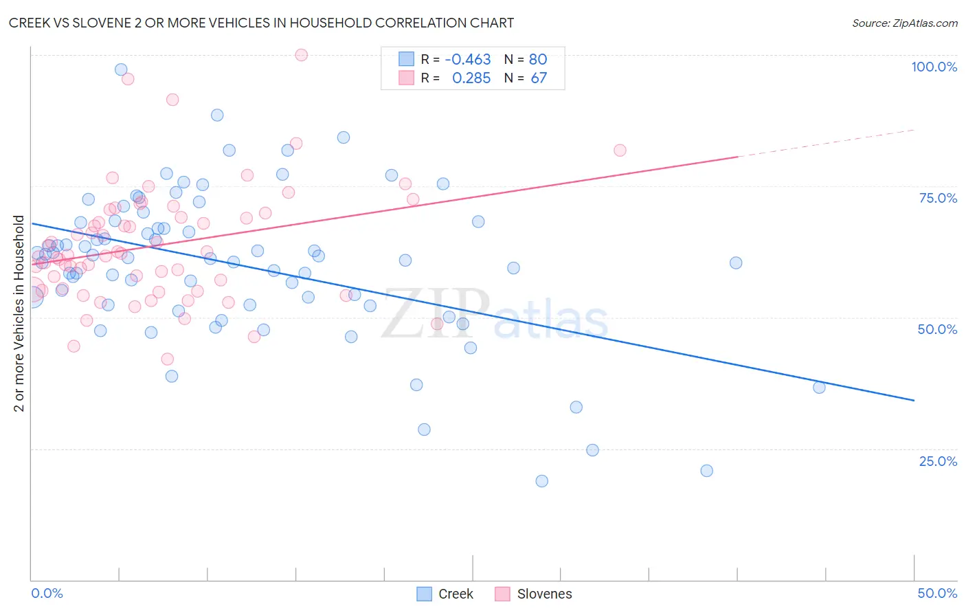 Creek vs Slovene 2 or more Vehicles in Household