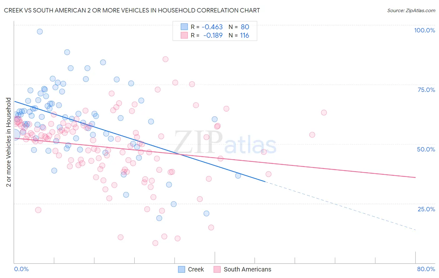 Creek vs South American 2 or more Vehicles in Household