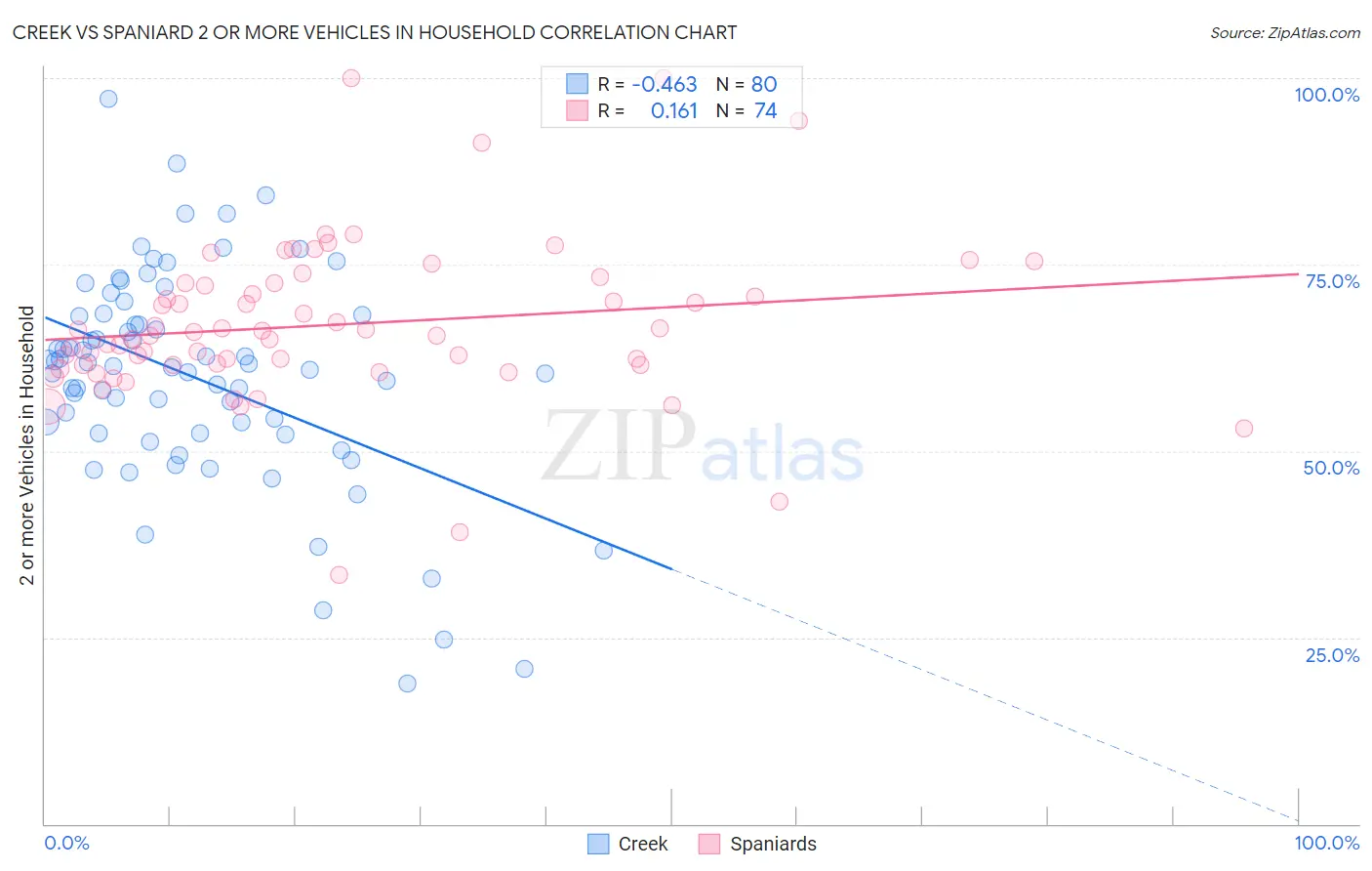 Creek vs Spaniard 2 or more Vehicles in Household